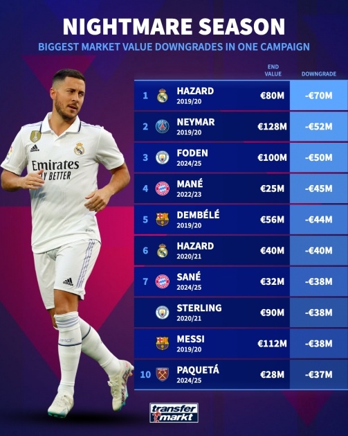 单赛季身价最大下跌榜：阿扎尔领跑&两上榜，19/20赛季梅西入列