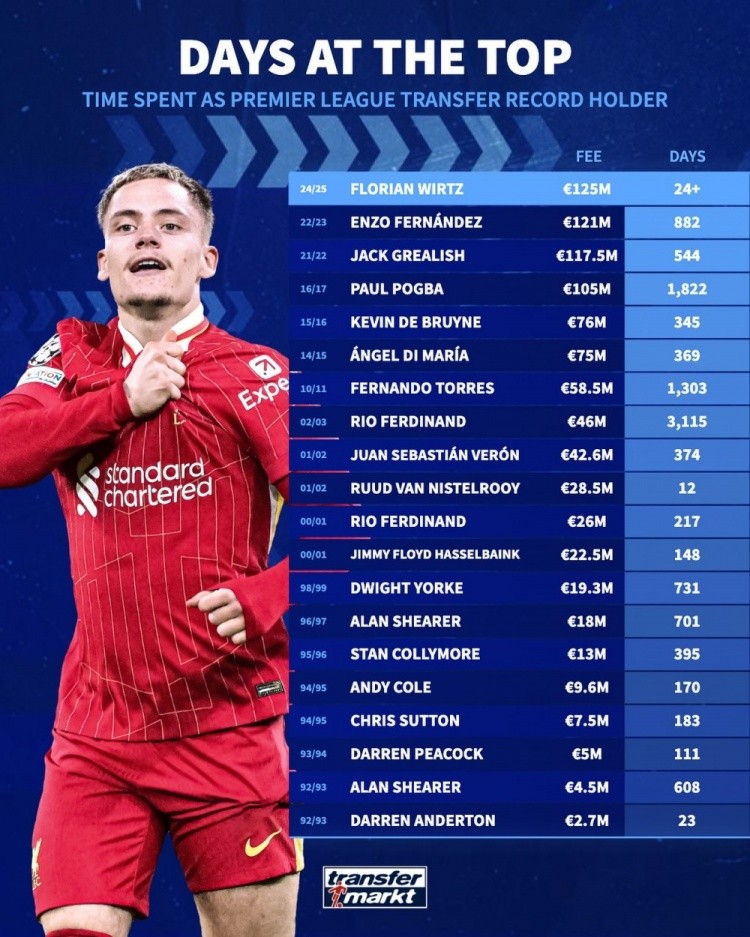 维尔茨能保持多久？英超标王保持时间：费迪南德3115天最长