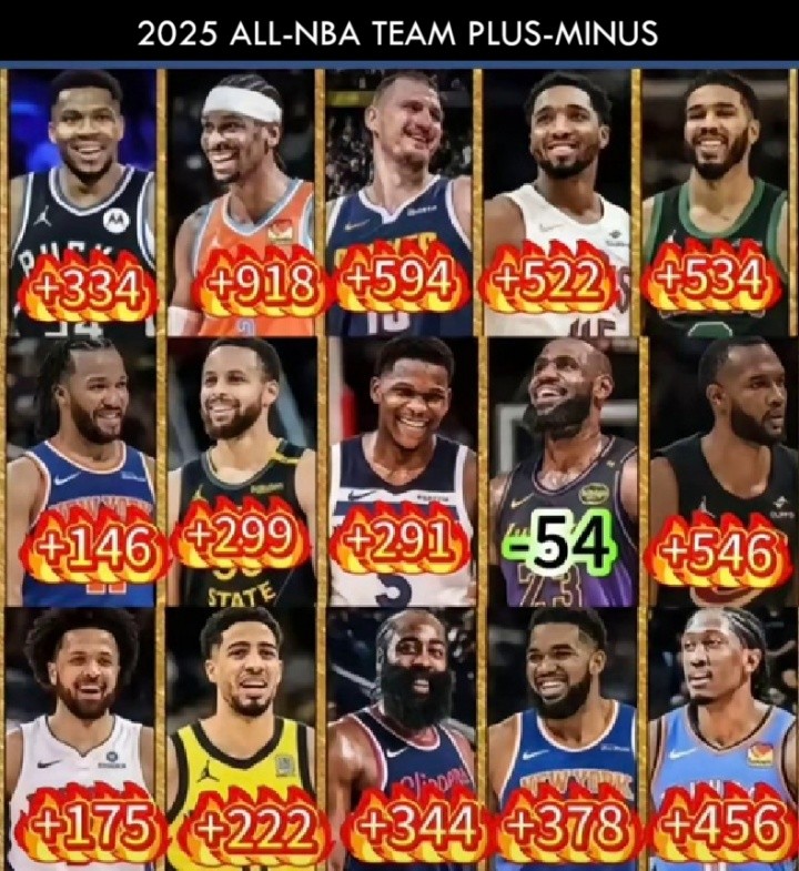 为里夫斯鸣不平！球迷：LBJ正负值第383位还是2阵 他才是被高估的